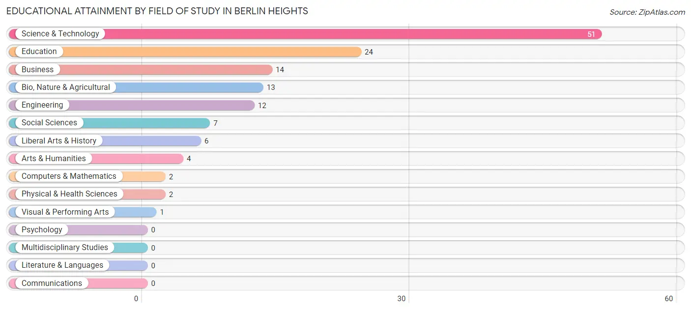 Educational Attainment by Field of Study in Berlin Heights