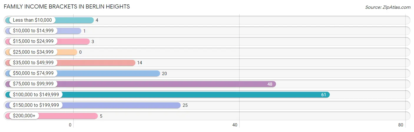 Family Income Brackets in Berlin Heights