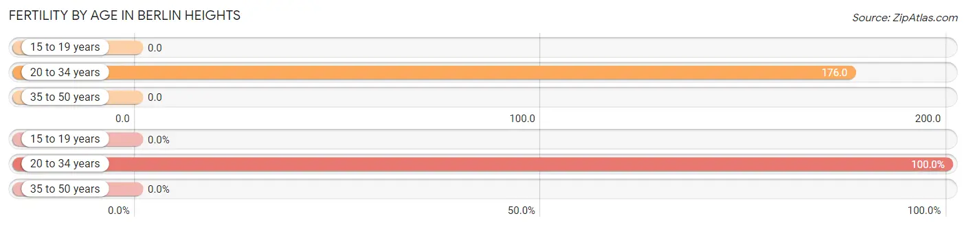 Female Fertility by Age in Berlin Heights
