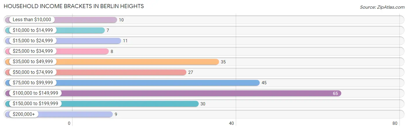 Household Income Brackets in Berlin Heights