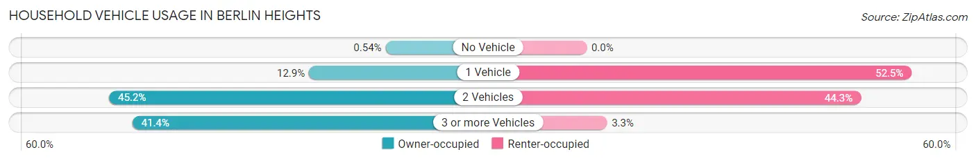 Household Vehicle Usage in Berlin Heights