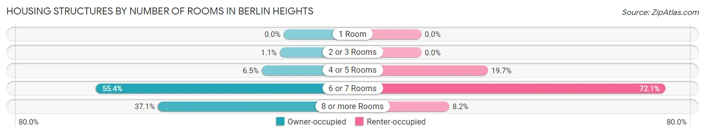 Housing Structures by Number of Rooms in Berlin Heights