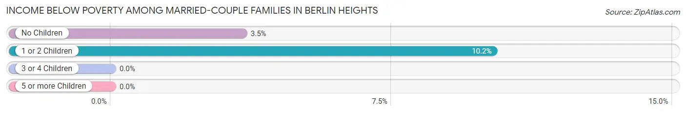 Income Below Poverty Among Married-Couple Families in Berlin Heights