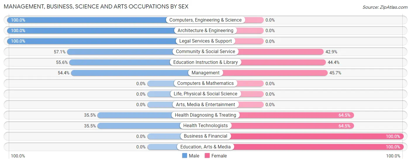 Management, Business, Science and Arts Occupations by Sex in Berlin Heights