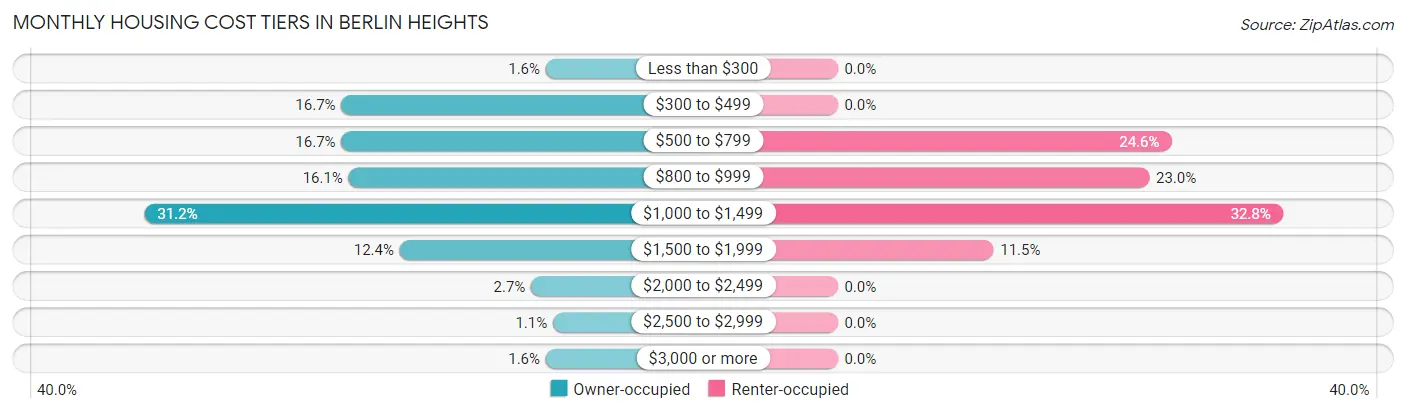 Monthly Housing Cost Tiers in Berlin Heights