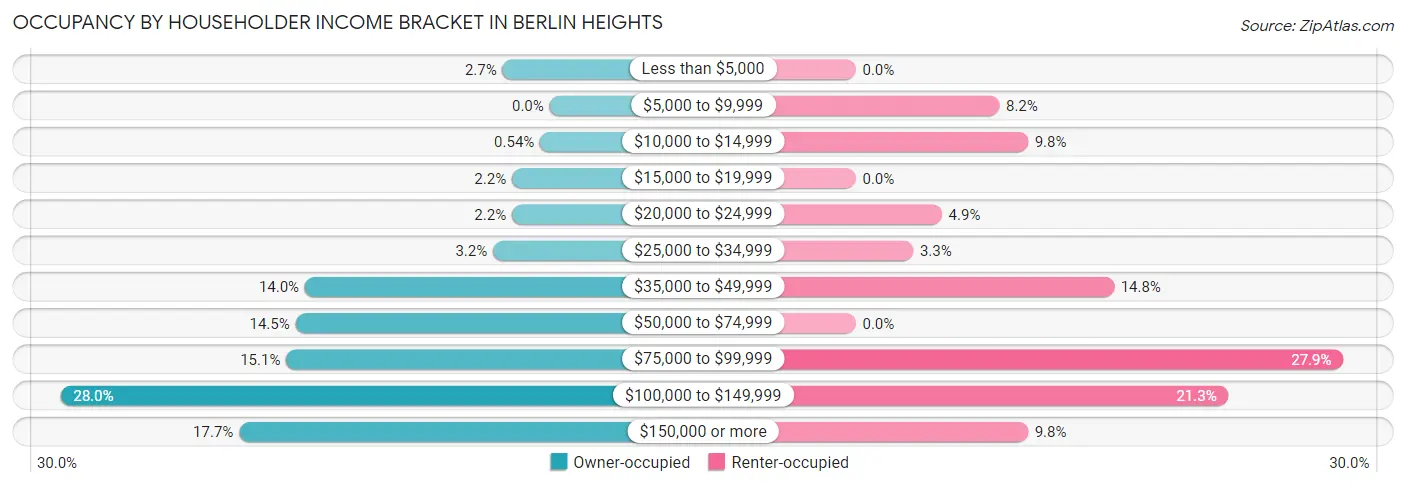Occupancy by Householder Income Bracket in Berlin Heights