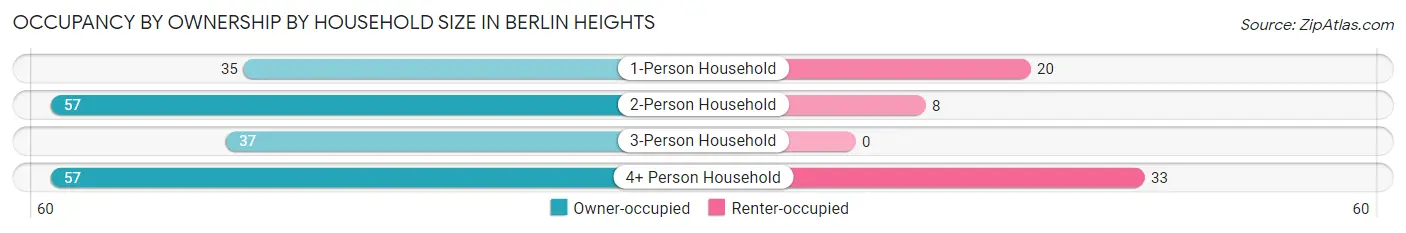 Occupancy by Ownership by Household Size in Berlin Heights