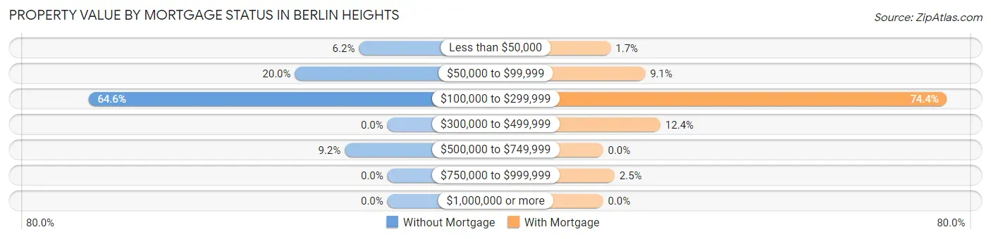 Property Value by Mortgage Status in Berlin Heights