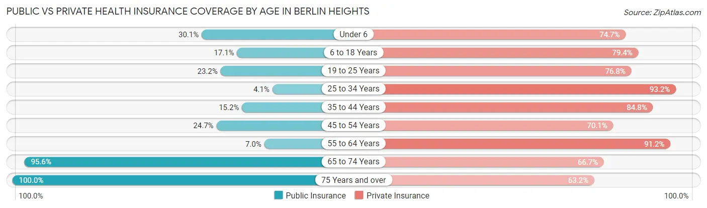 Public vs Private Health Insurance Coverage by Age in Berlin Heights