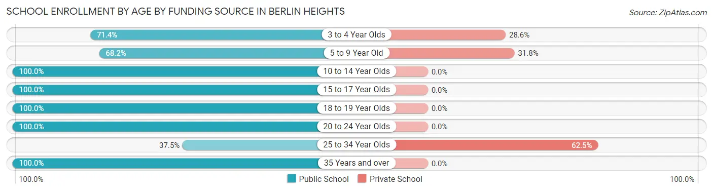School Enrollment by Age by Funding Source in Berlin Heights