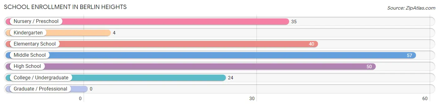 School Enrollment in Berlin Heights