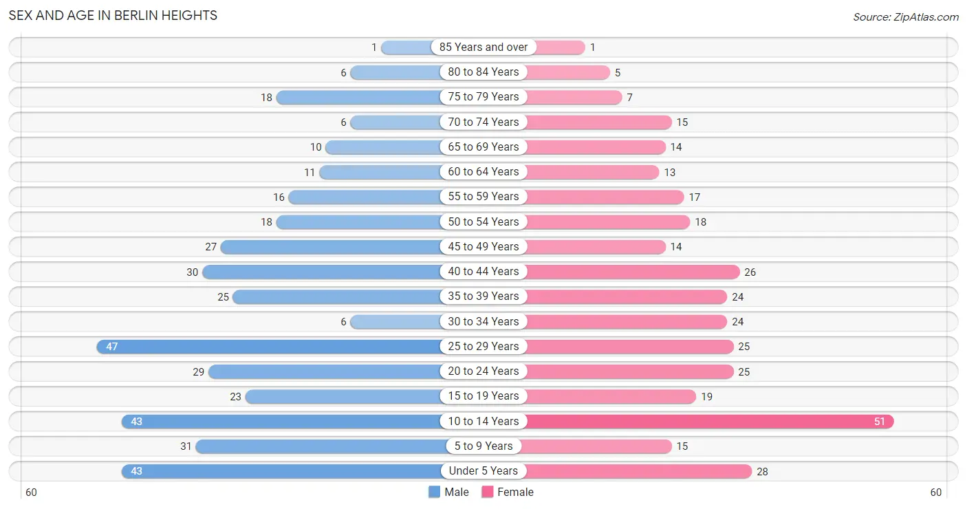 Sex and Age in Berlin Heights