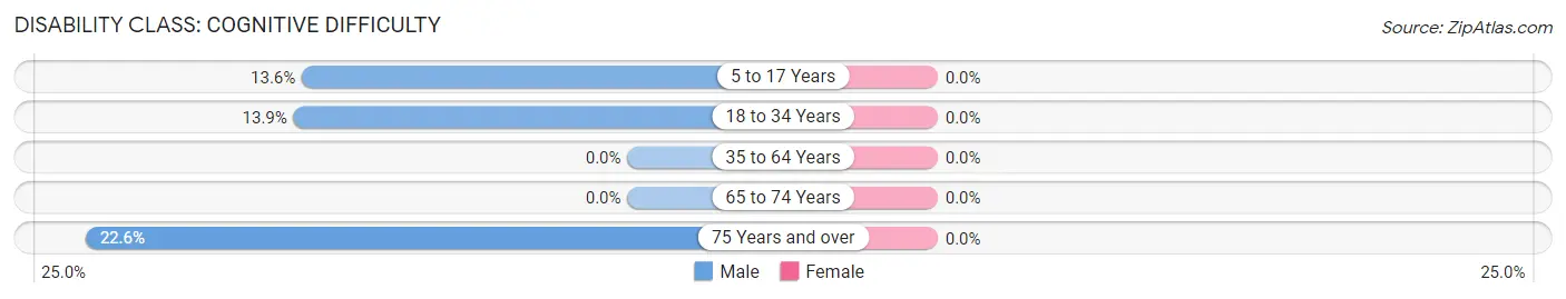 Disability in Berlin: <span>Cognitive Difficulty</span>