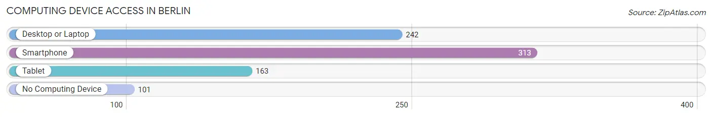 Computing Device Access in Berlin