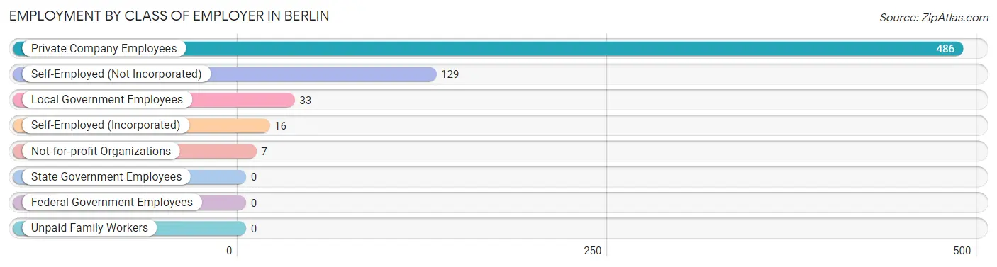 Employment by Class of Employer in Berlin