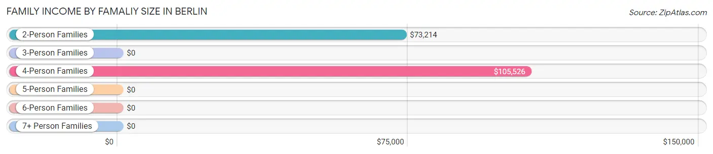 Family Income by Famaliy Size in Berlin