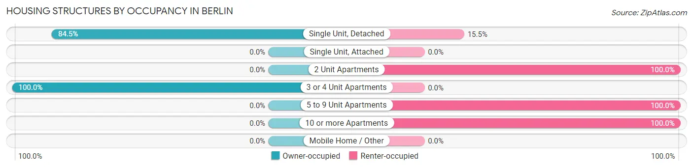 Housing Structures by Occupancy in Berlin