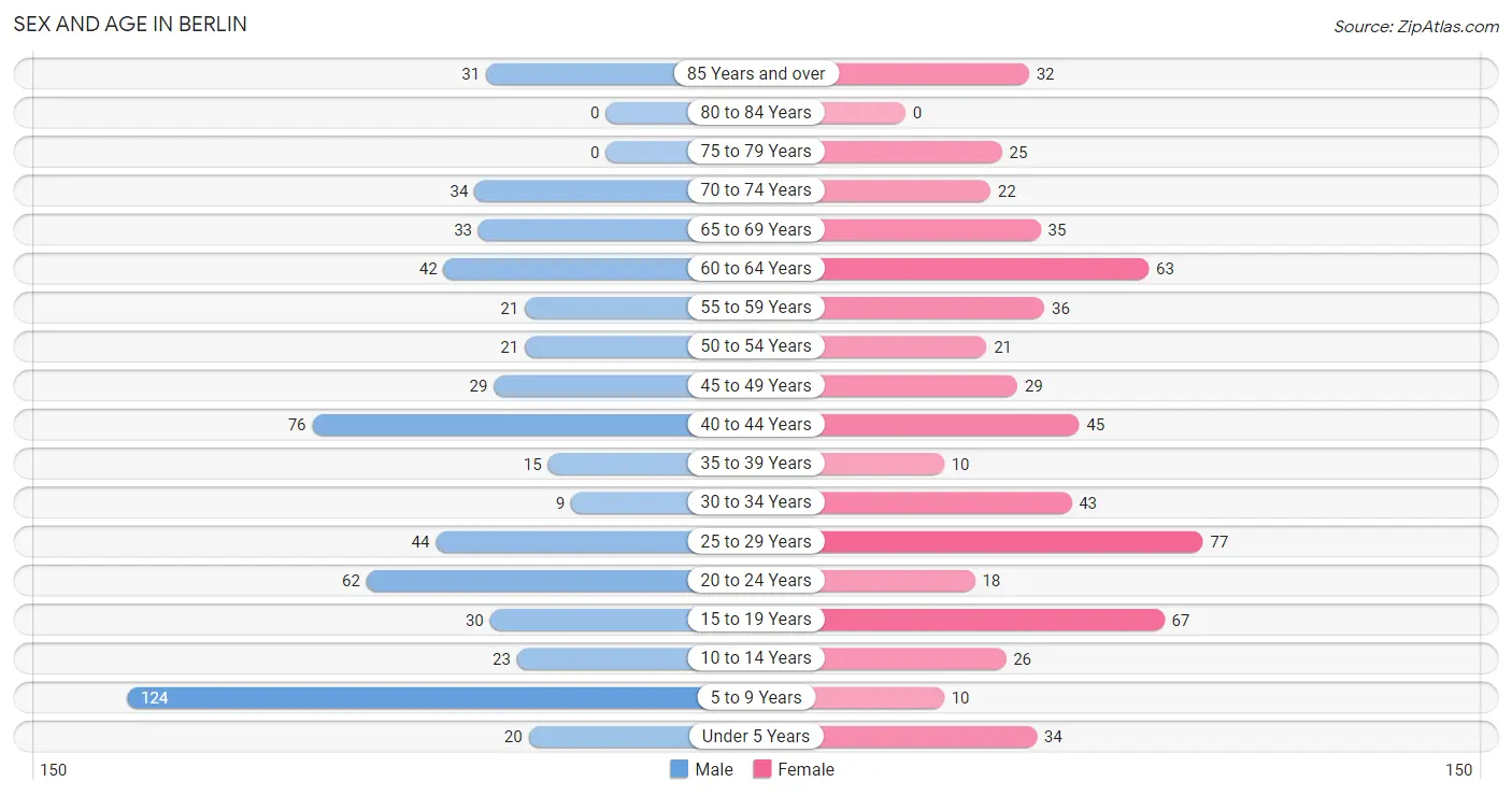 Sex and Age in Berlin