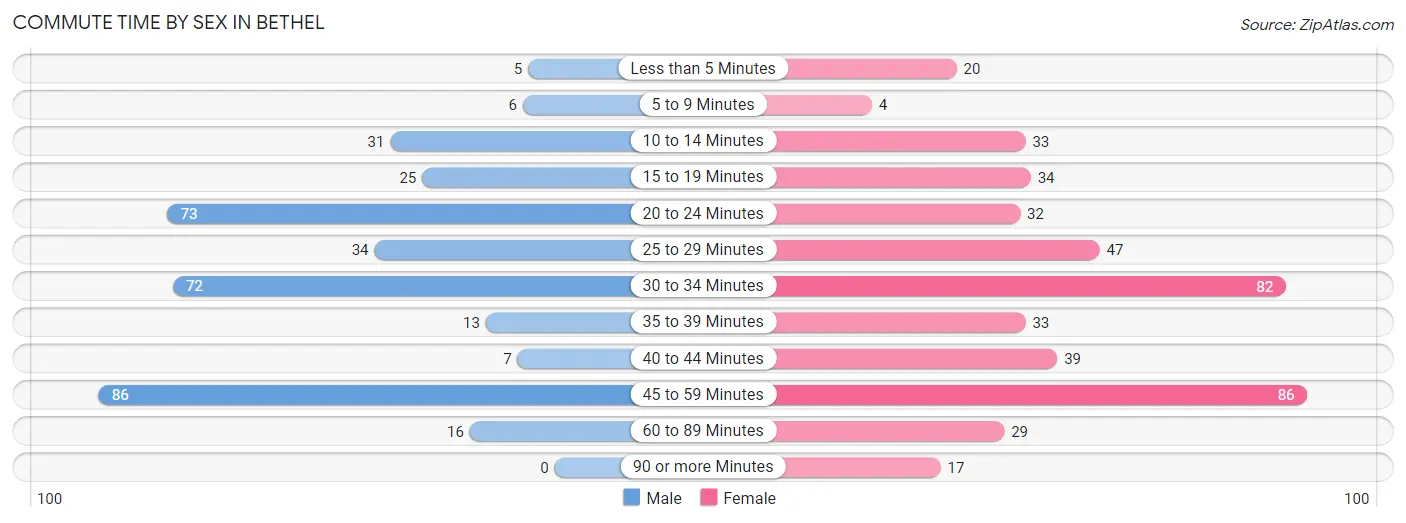 Commute Time by Sex in Bethel