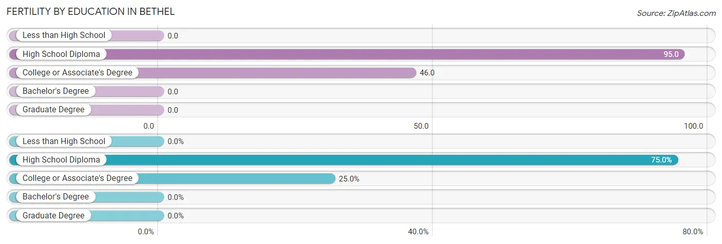 Female Fertility by Education Attainment in Bethel