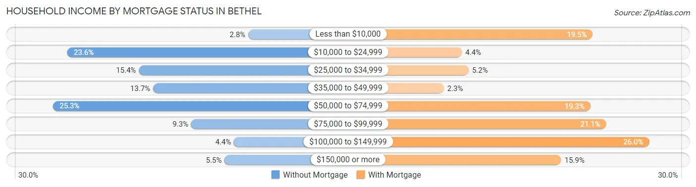 Household Income by Mortgage Status in Bethel