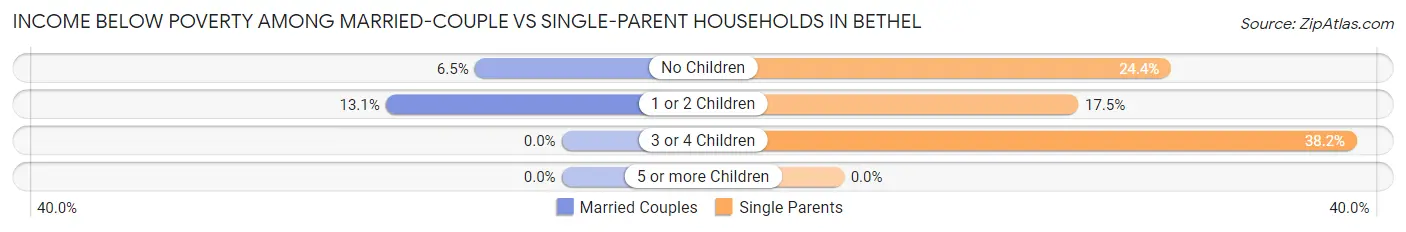 Income Below Poverty Among Married-Couple vs Single-Parent Households in Bethel