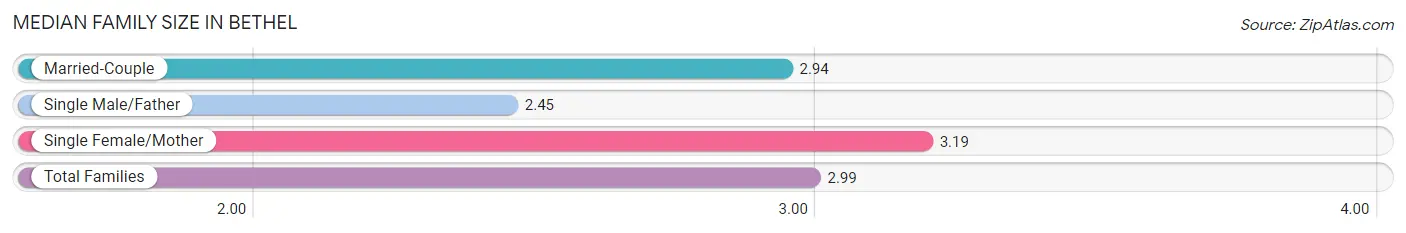 Median Family Size in Bethel