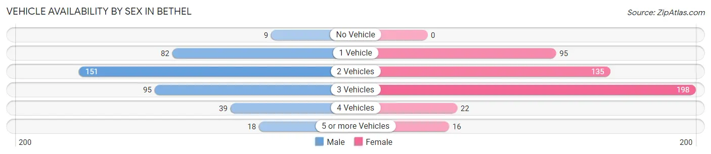 Vehicle Availability by Sex in Bethel