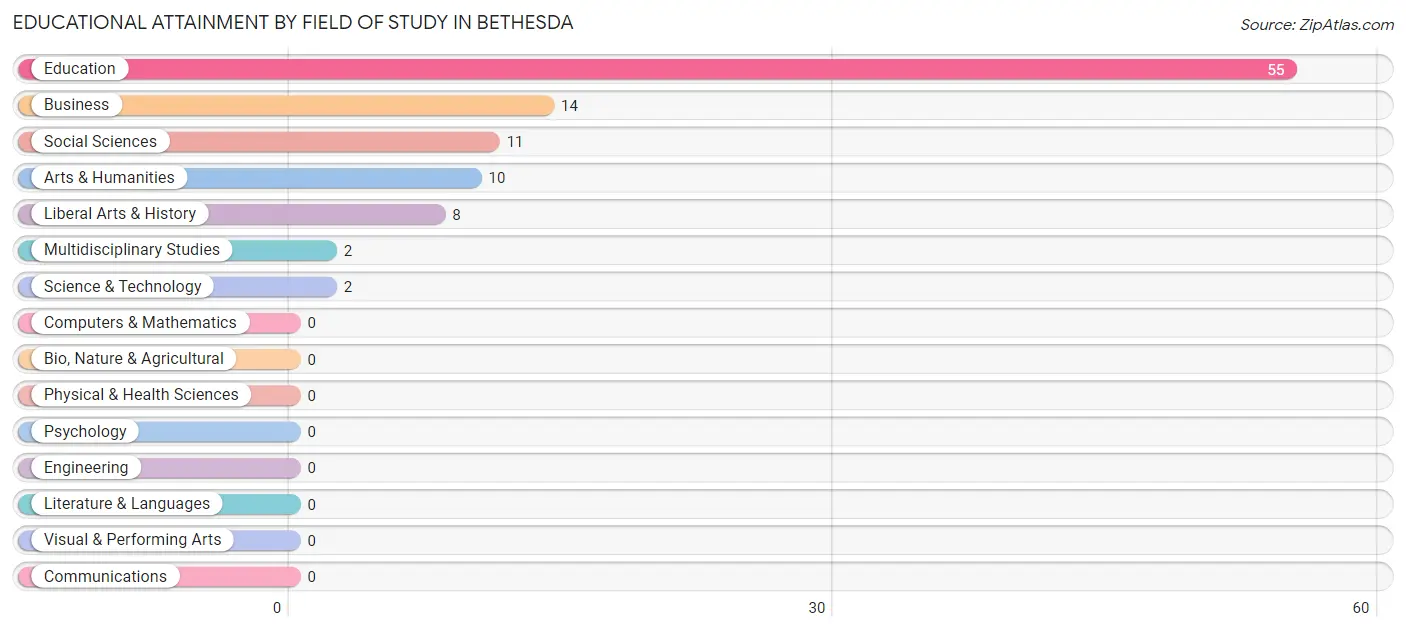 Educational Attainment by Field of Study in Bethesda