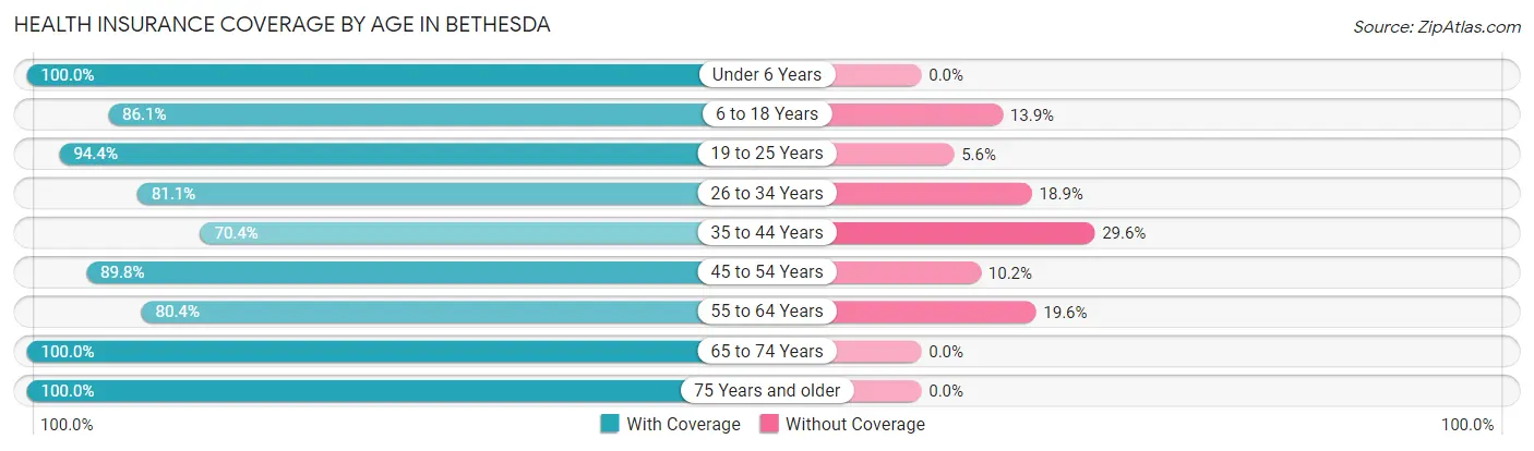 Health Insurance Coverage by Age in Bethesda