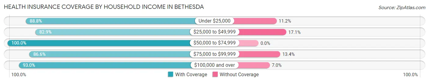 Health Insurance Coverage by Household Income in Bethesda