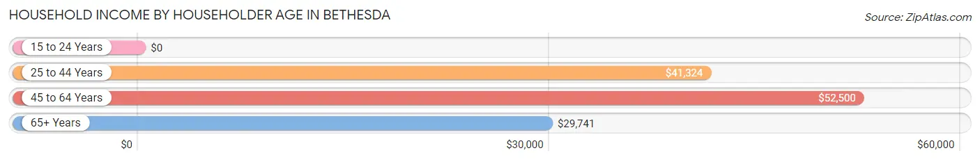 Household Income by Householder Age in Bethesda