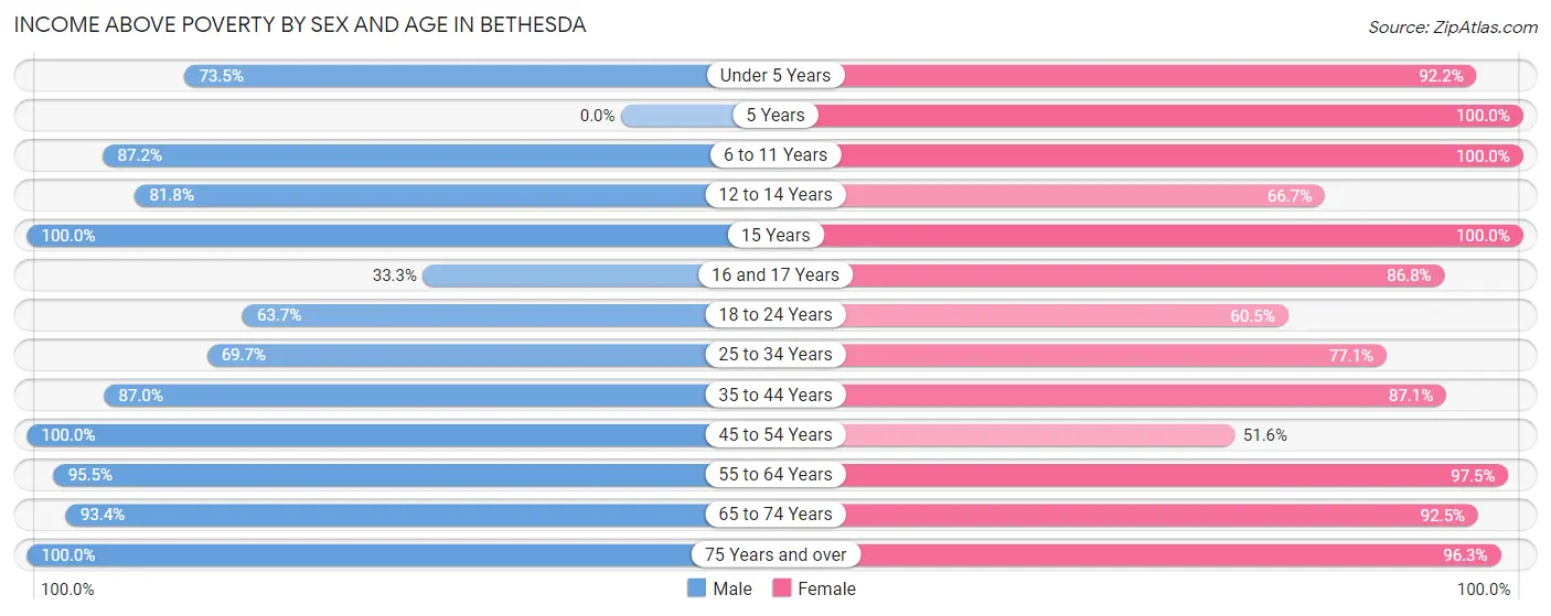 Income Above Poverty by Sex and Age in Bethesda