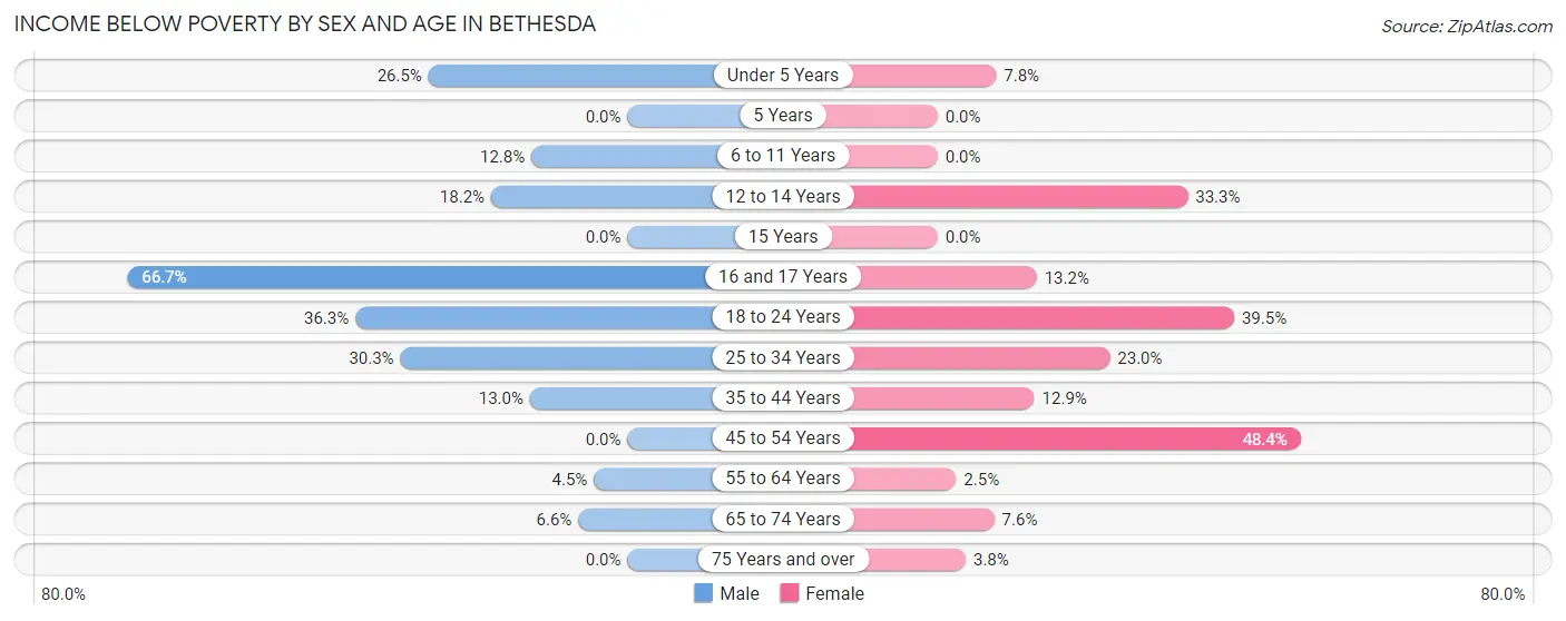 Income Below Poverty by Sex and Age in Bethesda
