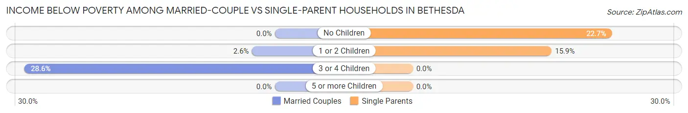 Income Below Poverty Among Married-Couple vs Single-Parent Households in Bethesda
