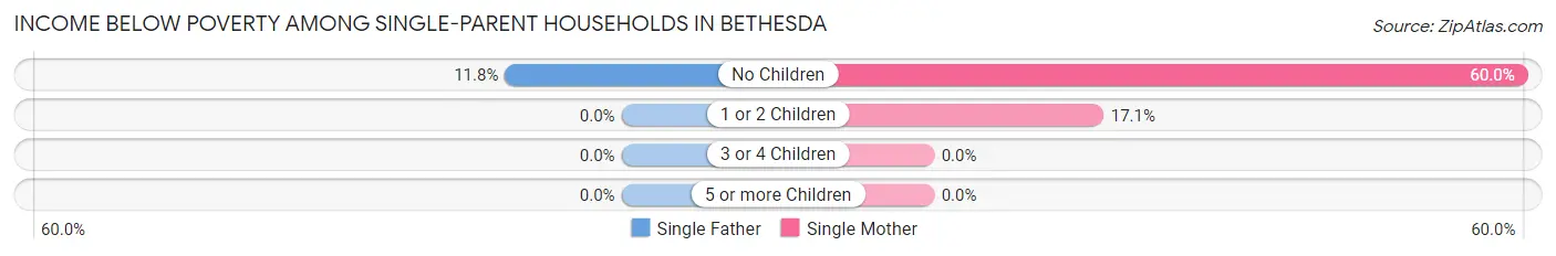 Income Below Poverty Among Single-Parent Households in Bethesda