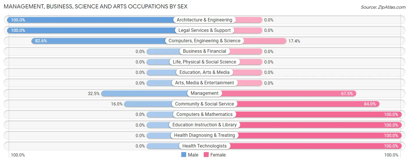 Management, Business, Science and Arts Occupations by Sex in Bethesda