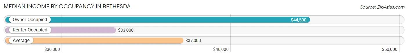 Median Income by Occupancy in Bethesda