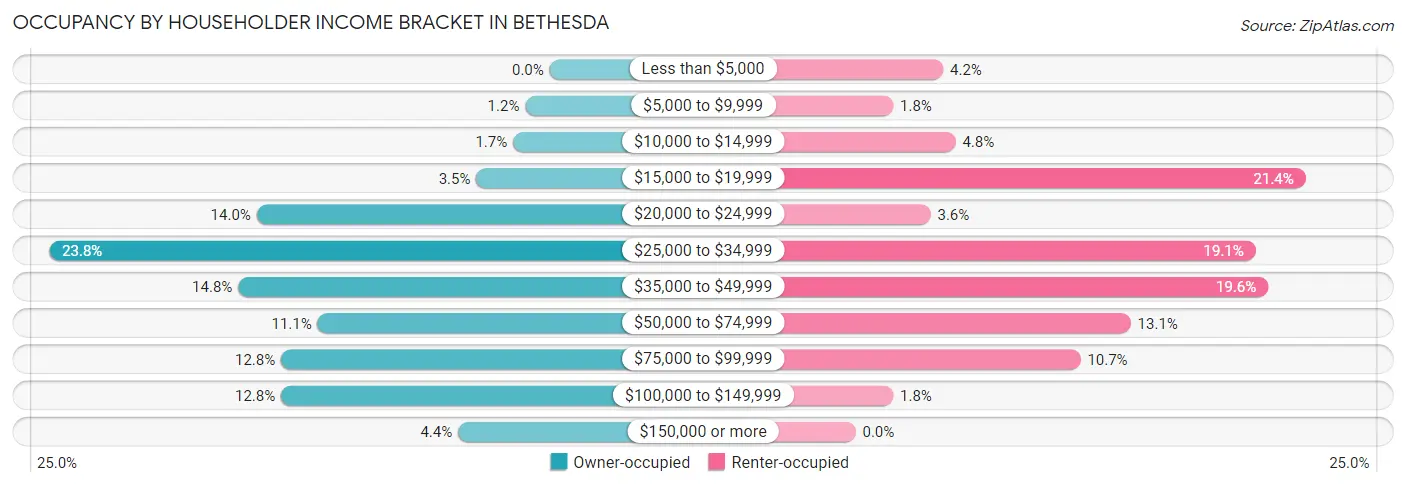 Occupancy by Householder Income Bracket in Bethesda