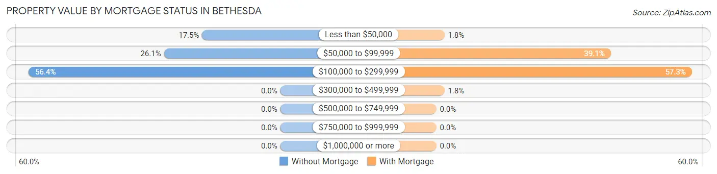 Property Value by Mortgage Status in Bethesda