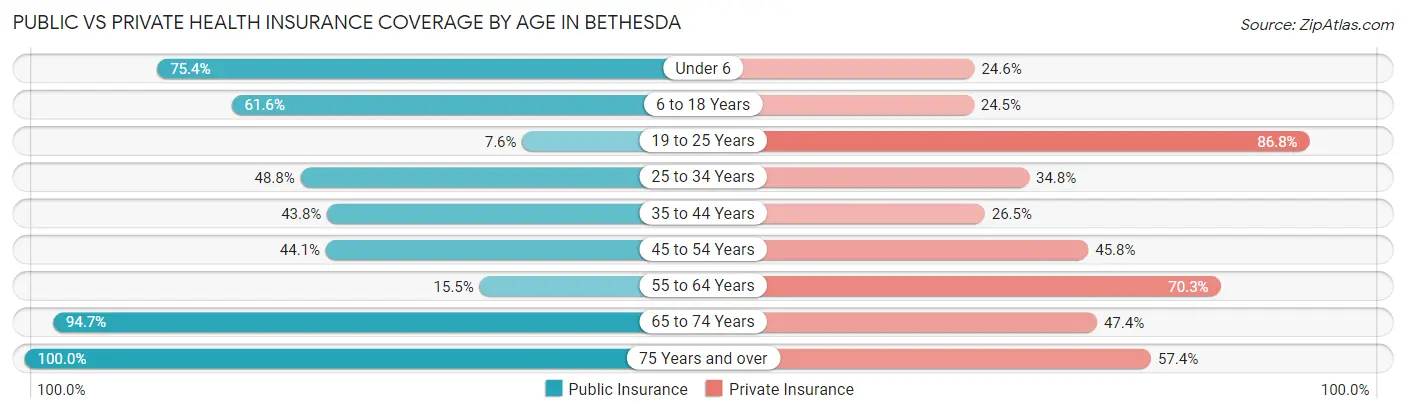 Public vs Private Health Insurance Coverage by Age in Bethesda