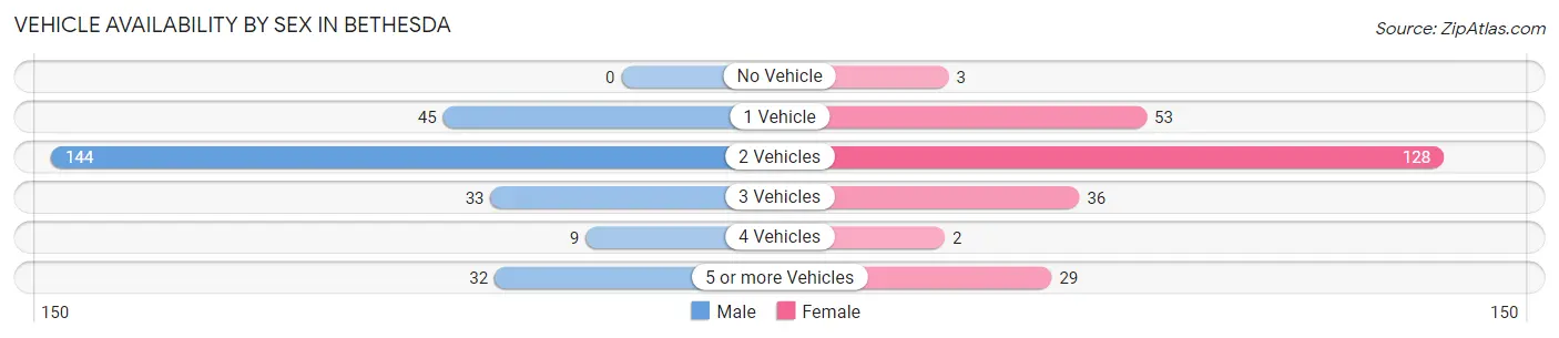 Vehicle Availability by Sex in Bethesda