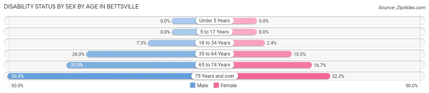 Disability Status by Sex by Age in Bettsville