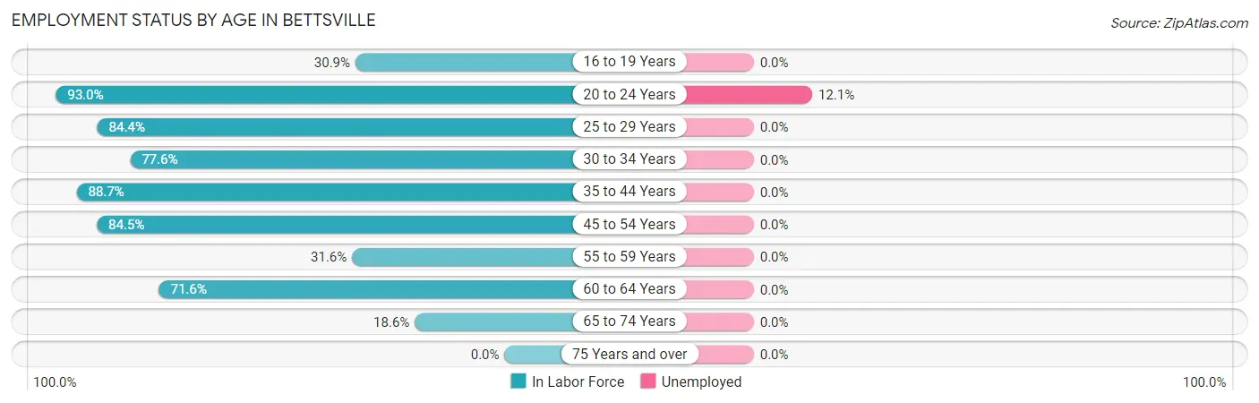 Employment Status by Age in Bettsville