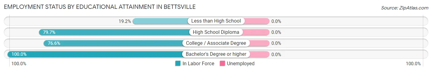 Employment Status by Educational Attainment in Bettsville