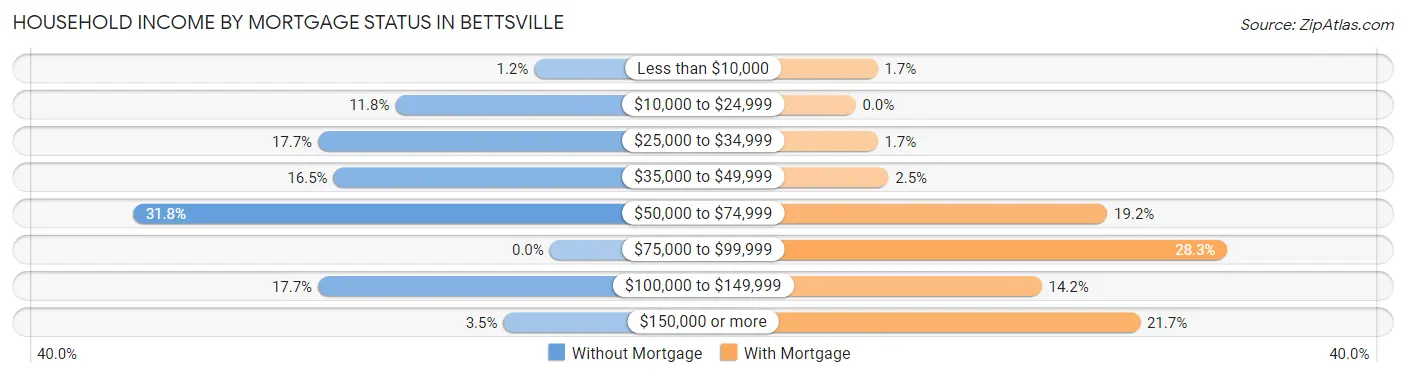 Household Income by Mortgage Status in Bettsville