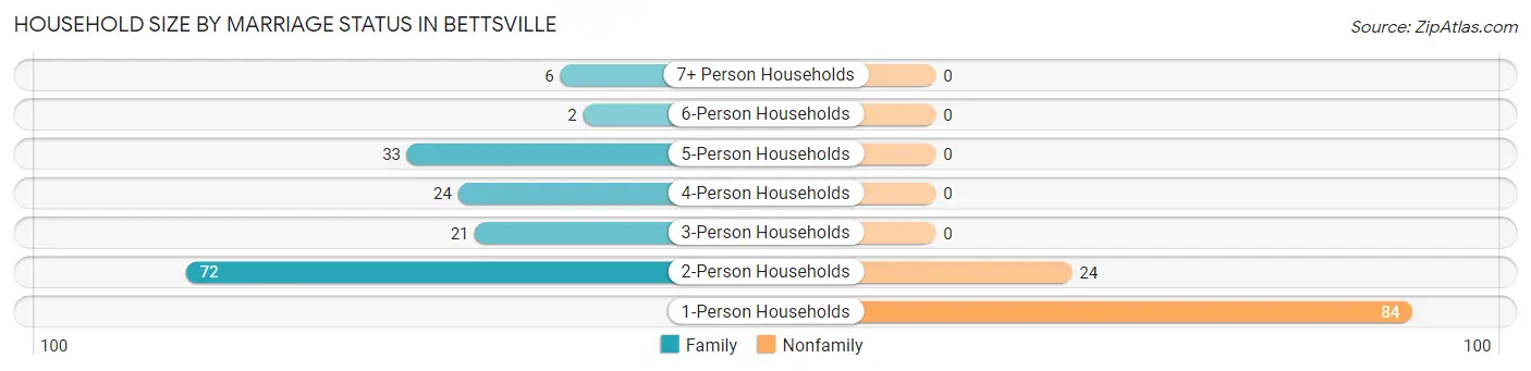 Household Size by Marriage Status in Bettsville