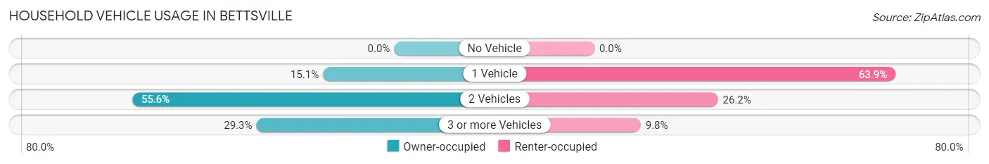 Household Vehicle Usage in Bettsville