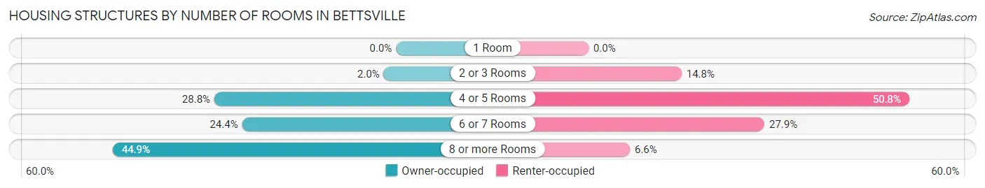 Housing Structures by Number of Rooms in Bettsville