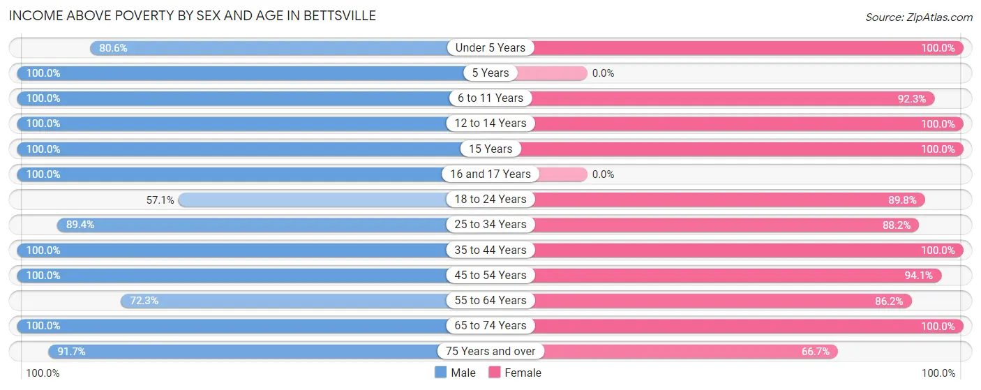 Income Above Poverty by Sex and Age in Bettsville